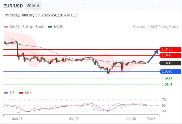 【XM外汇市场评论】:2025年1月30日欧洲开市前,每日技术分析(图3) 【XM外汇市场评论】:2025年1月30日欧洲开市前,每日技术分析(图3)