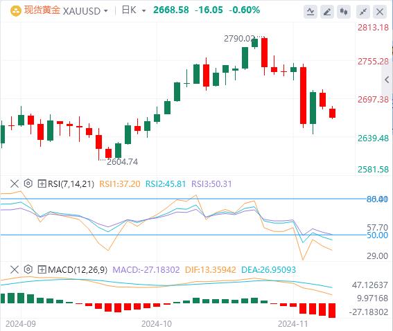 【XM外汇市场评论】：美国国债收益率上升，金价下跌 关注美联储讲话(图1)