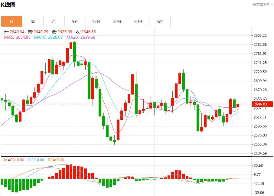 【XM外汇官网】：2621、2631、2647(图1)