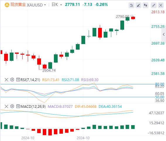 【XM官网】：双顶2790美元可能限制进一步上涨(图1)