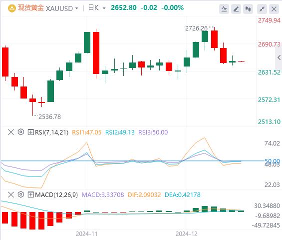 【XM官网】：金价在2650美元附近坚挺(图1)