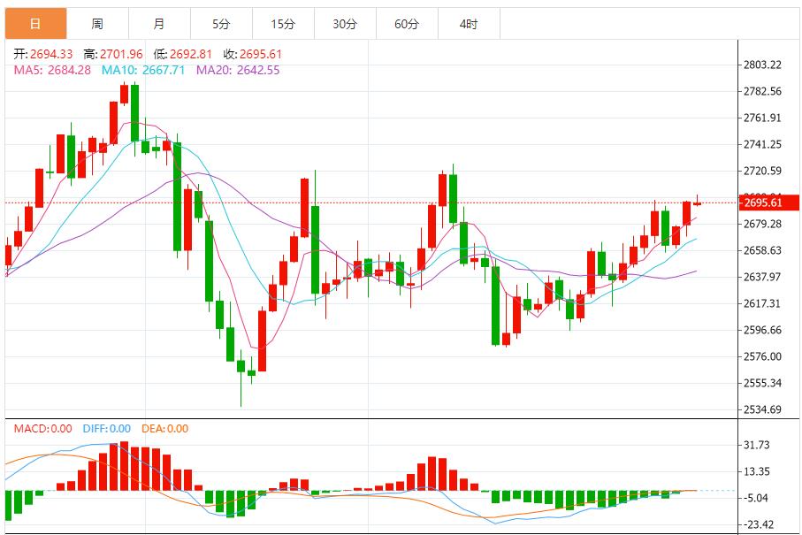 【XM外汇市场分析】：金价上行趋势保持完好，美国核心通胀低于预期 聚焦美国重要经济数据(图1)