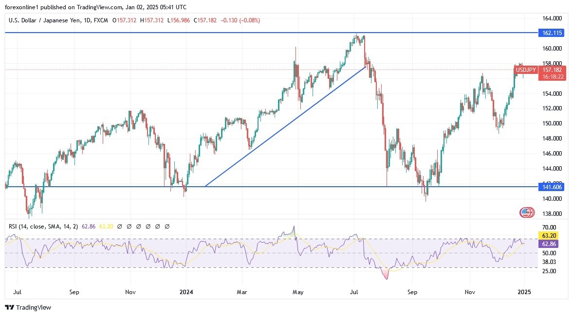 【XM Decision Analysis】--USD/JPY Analysis: Eyes on the 160.00 Peak(图1)