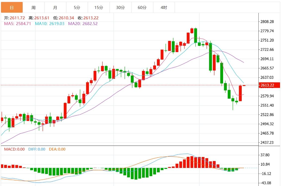 【XM外汇决策分析】:地缘政治形势紧张主导市场,金价夺回2600美元关口(图1) 【XM外汇决策分析】:地缘政治形势紧张主导市场,金价夺回2600美元关口(图1)
