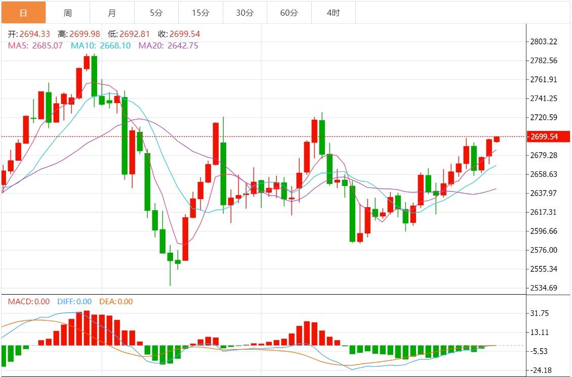 【XM外汇官网】：黄金价格震荡逼近2700关口，关注“恐怖数据”(图1)