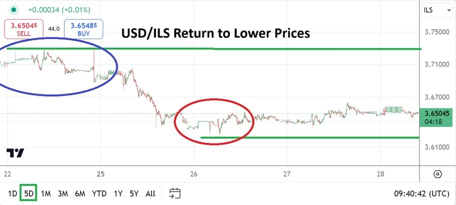 【XM Group】--USD/ILS Analysis: Holds Near Lows Amid Light Volumes(图1) 【XM Group】--USD/ILS Analysis: Holds Near Lows Amid Light Volumes(图1)