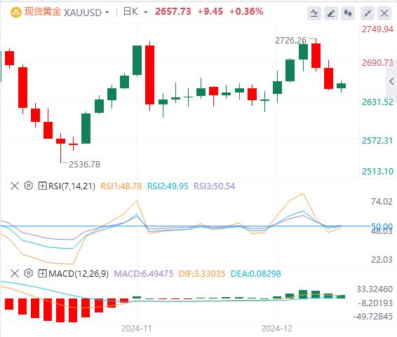 【XM外汇】:避险需求推动黄金稳定(图1) 【XM外汇】:避险需求推动黄金稳定(图1)