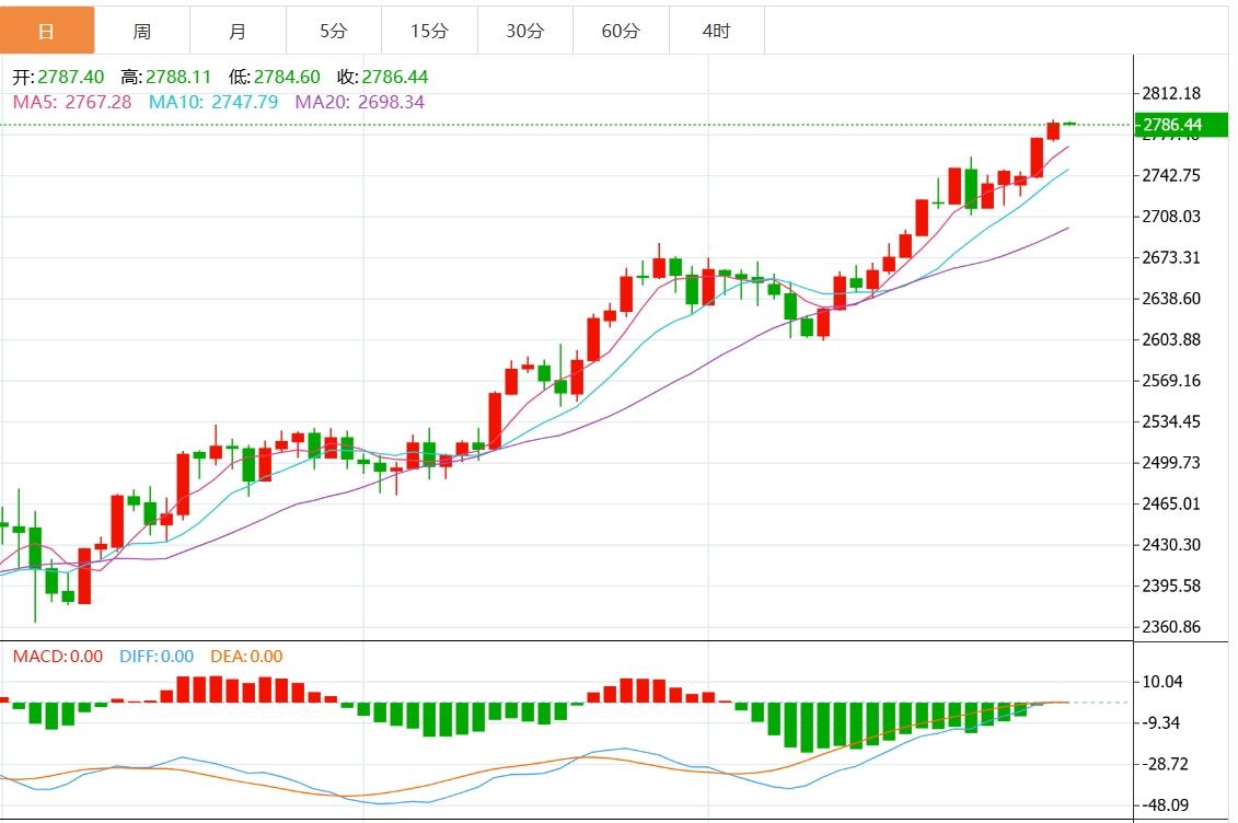【XM外汇】：黄金价格屡创历史新高，市场关注美国PCE数据(图1)
