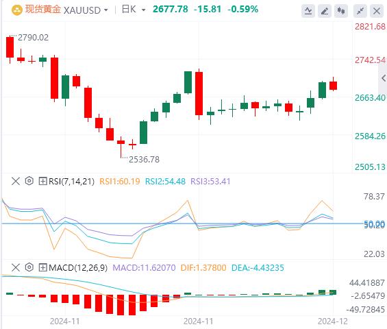 【XM外汇官网】:金价从逾两周高位回撤(图1) 【XM外汇官网】:金价从逾两周高位回撤(图1)