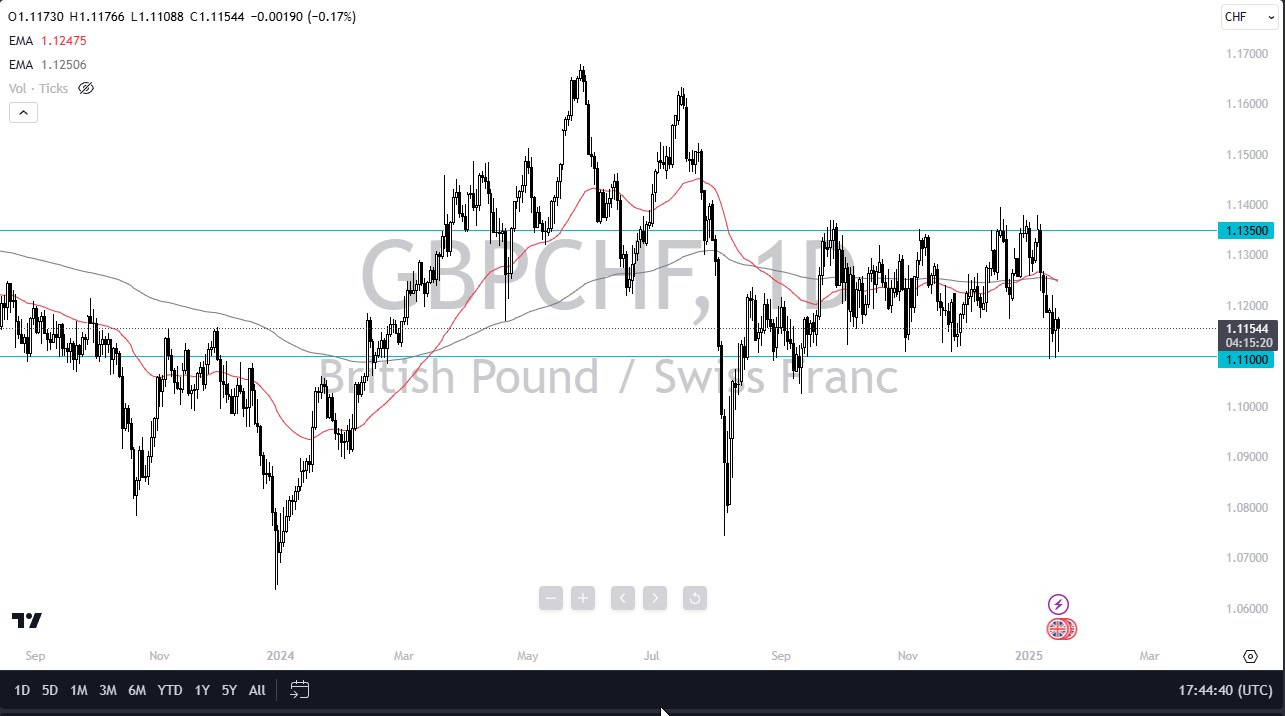 【XM Group】--GBP/CHF Forecast: Pound Looking for Support at Bottom of Range Against Swiss Franc(图1)