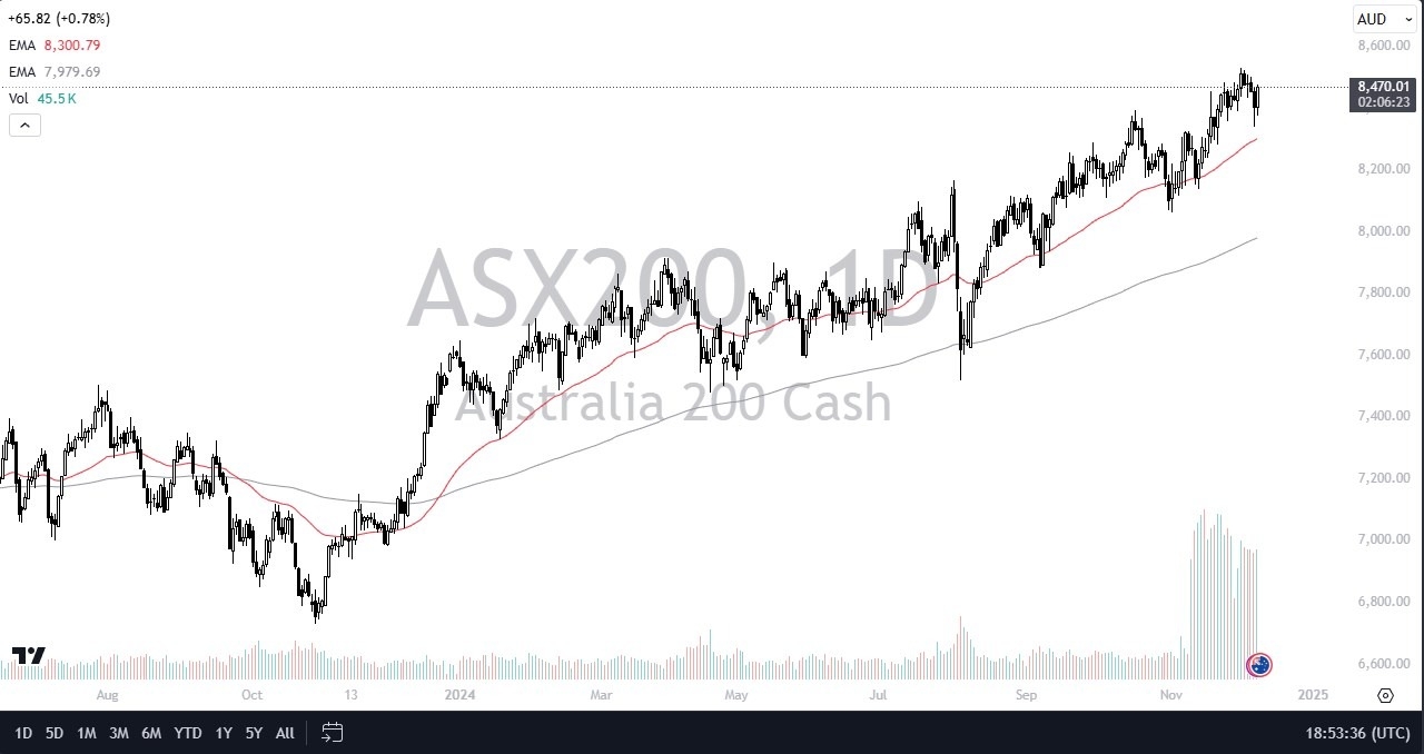 【XM Decision Analysis】--ASX 200 Forecast: Gains Pre-RBA(图1) 【XM Decision Analysis】--ASX 200 Forecast: Gains Pre-RBA(图1)