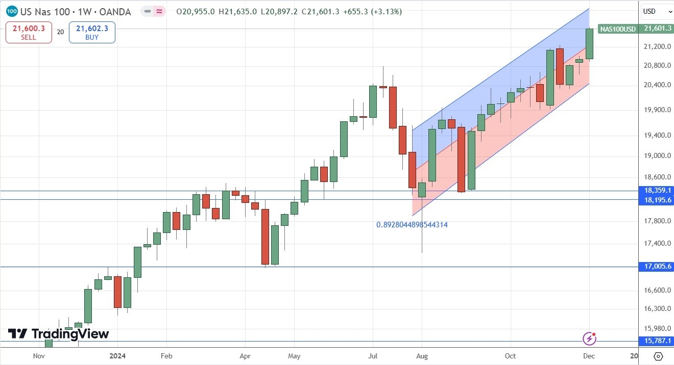 【XM Group】--Weekly Forex Forecast – Bitcoin, AUD/USD, EUR/USD, NASDAQ 100 Index, S&P 500 Index, DAX(图7)