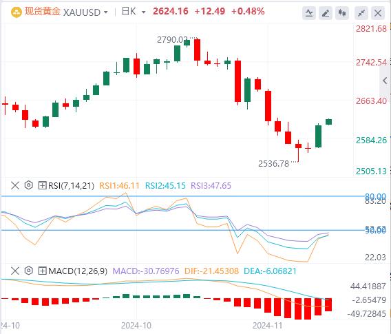 【XM外汇决策分析】：地缘政治风险、美国债券收益率走软，黄金升至一周高点(图1)