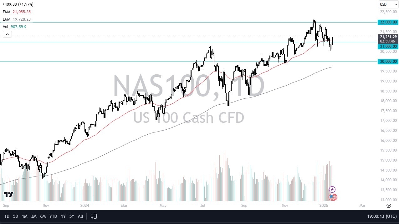 【XM Decision Analysis】--NASDAQ 100 Forecast Launches After CPI Misses(图1) 【XM Decision Analysis】--NASDAQ 100 Forecast Launches After CPI Misses(图1)