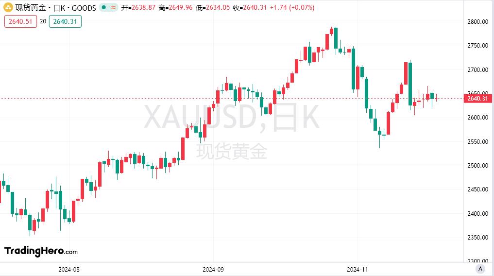 【XM外汇决策分析】：非农就业报告即将公布，黄金在支撑位2635美元上方(图1)
