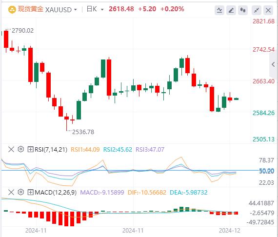 【XM官网】:美国消费者信心初现端倪,本周黄金反弹高度或有限?(图1) 【XM官网】:美国消费者信心初现端倪,本周黄金反弹高度或有限?(图1)