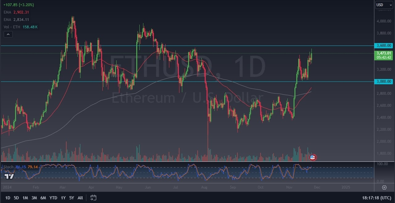 【XM Market Analysis】--Ethereum Forecast: Eyes $3,600 Break(图1) 【XM Market Analysis】--Ethereum Forecast: Eyes $3,600 Break(图1)