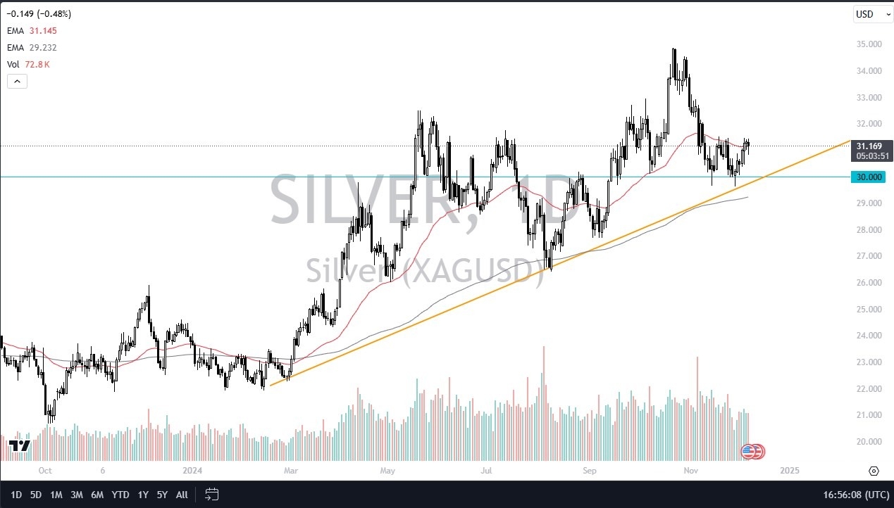 【XM Group】--Silver Forex Signal: Silver Continues to See Buyers(图1)