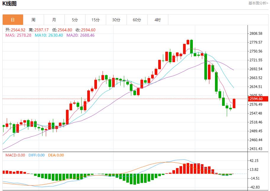 【XM外汇平台】:今日晚间黄金行情分析(图1) 【XM外汇平台】:今日晚间黄金行情分析(图1)