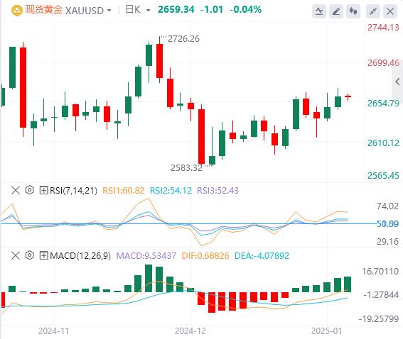 【XM官网】：美联储鹰派立场，黄金从两天高点回落(图1)