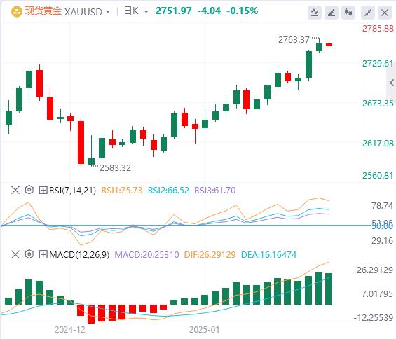 【XM外汇决策分析】:随着市场消化美联储的前景,避险需求是否会回归?(图1) 【XM外汇决策分析】:随着市场消化美联储的前景,避险需求是否会回归?(图1)