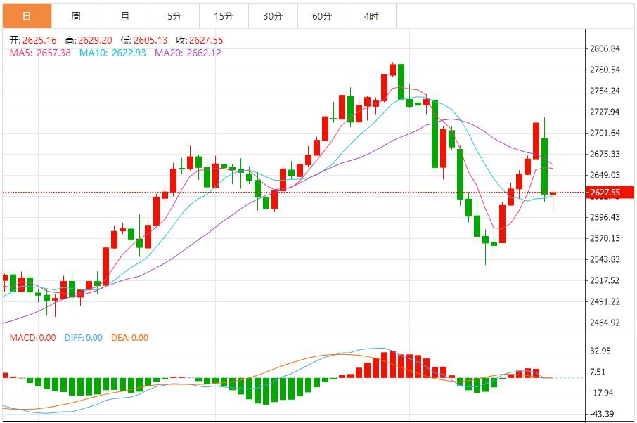 【XM外汇官网】：黄金空头强势令人震撼，短线建议反弹做空为主 回调做多为辅(图1)