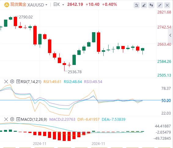 【XM外汇市场分析】：美国非农就业数据会加剧金价的痛苦吗？(图1)