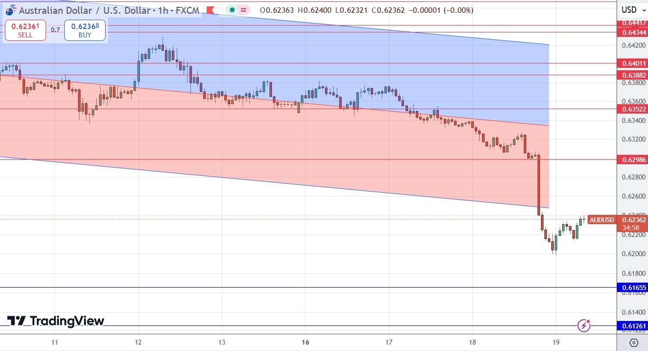 【XM Forex】--AUD/USD Forex Signal: Strong Drop to New 2-Year Low(图1) 【XM Forex】--AUD/USD Forex Signal: Strong Drop to New 2-Year Low(图1)