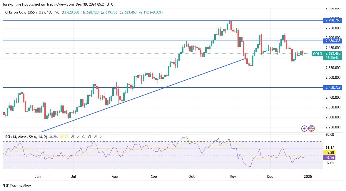 【XM Market Analysis】--Gold Analysis: XAU/USD Stable Amid Holiday Trading(图1) 【XM Market Analysis】--Gold Analysis: XAU/USD Stable Amid Holiday Trading(图1)