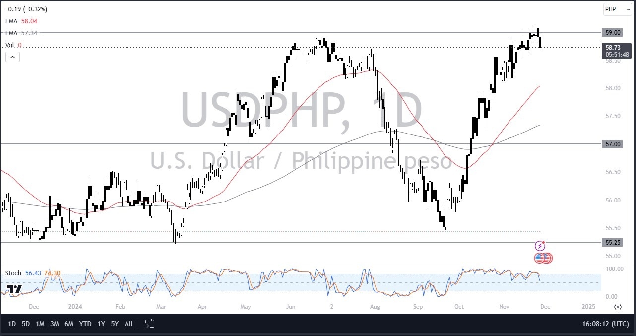 【XM Market Analysis】--USD/PHP Forex Signal: Faces Resistance at 59 PHP(图1)