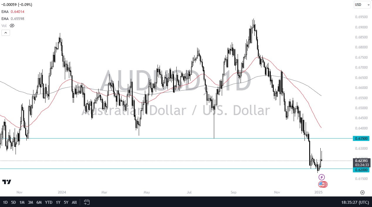 【XM Decision Analysis】--AUD/USD Forecast: Australian Dollar Gives Up Initial Gains(图1) 【XM Decision Analysis】--AUD/USD Forecast: Australian Dollar Gives Up Initial Gains(图1)
