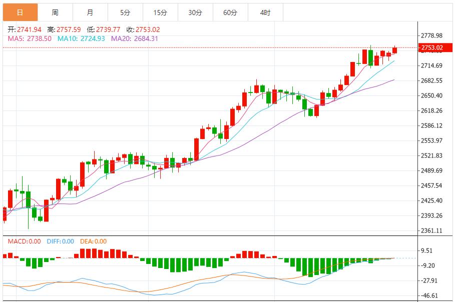 【XM外汇平台】：黄金短线突然大幅上涨，金价刚刚触及2753.04美元(图1)