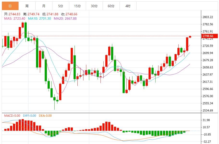 【XM外汇决策分析】:黄金多头强势突破,短线建议回调做多为主 反弹做空为辅(图1) 【XM外汇决策分析】:黄金多头强势突破,短线建议回调做多为主 反弹做空为辅(图1)