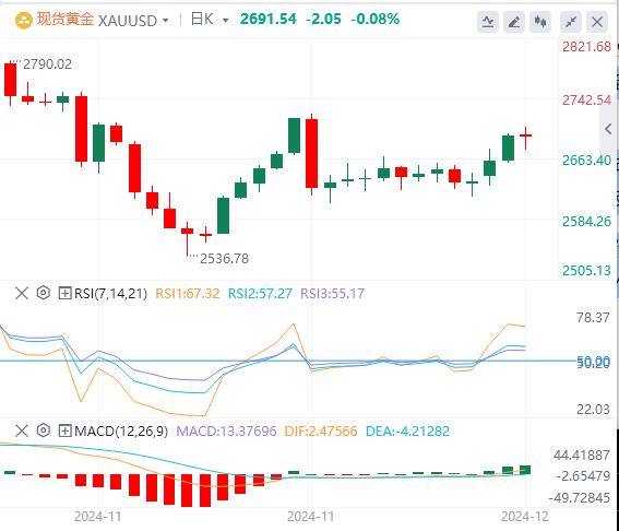 【XM外汇官网】：CPI，数据和美元反弹影响黄金的短期前景(图1)