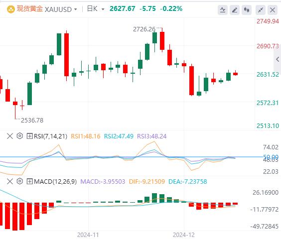 【XM外汇官网】：在清淡的假日交易中盘整，地缘政治风险支持避险吸引力(图1)