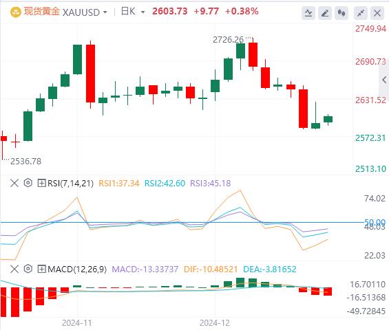 【XM外汇市场评论】：美国收益率上升，强势美元使黄金复苏受抑制(图1)