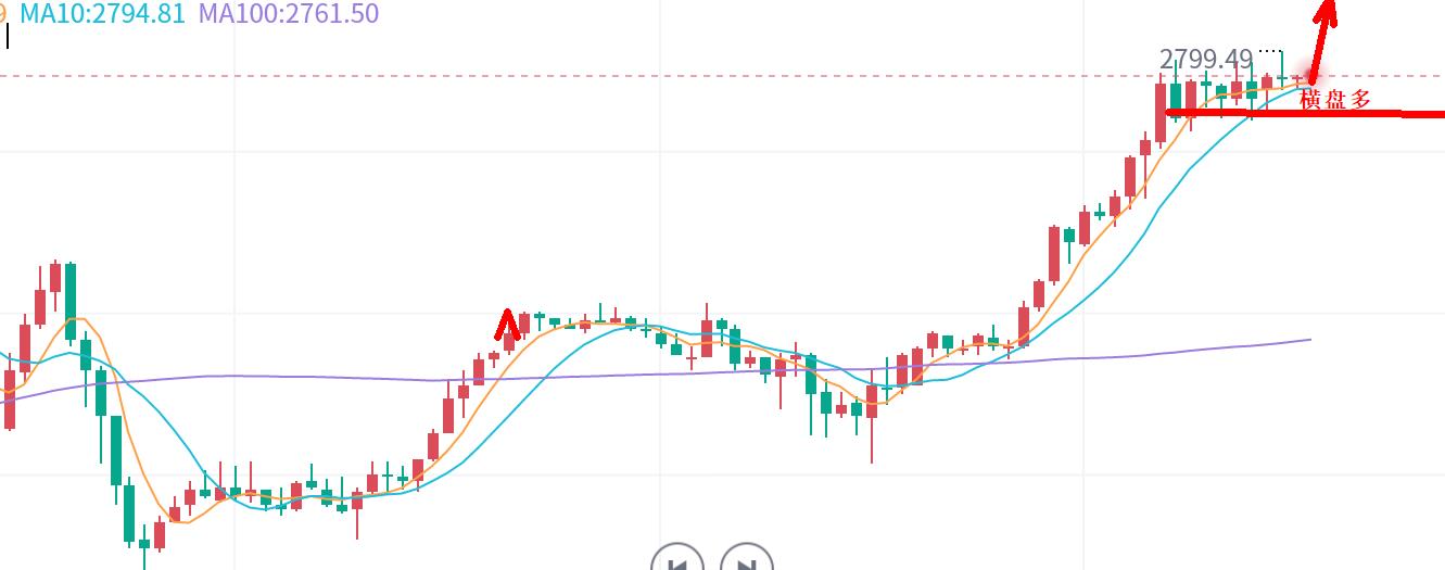【XM外汇市场分析】：黄金，破2800后会加速！(图1)
