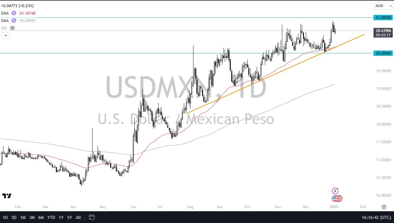 【XM Market Review】--USD/MXN Forecast: Dollar on the Verge of Smashing the Peso(图1) 【XM Market Review】--USD/MXN Forecast: Dollar on the Verge of Smashing the Peso(图1)