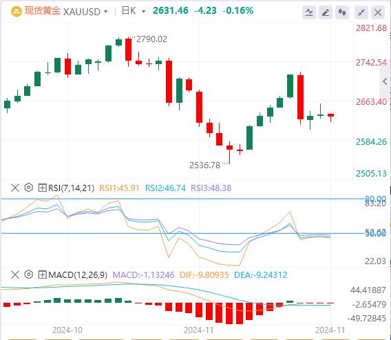 【XM外汇官网】：金价在美国债券收益率新一轮上涨和美元需求复苏的影响下走低(图1)