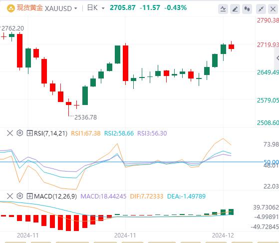 【XM外汇官网】：11月CPI助力黄金突破近期震荡区间，是否还有可能回落？(图1)