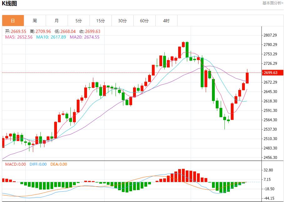 【XM外汇市场分析】：今日晚间黄金行情分析(图1)
