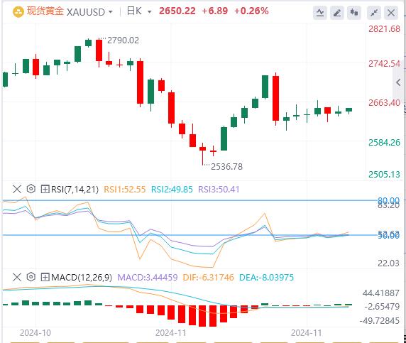 【XM外汇】：黄金有望受到“顺风效应”的影响，守住X是延续反弹的关键(图1)
