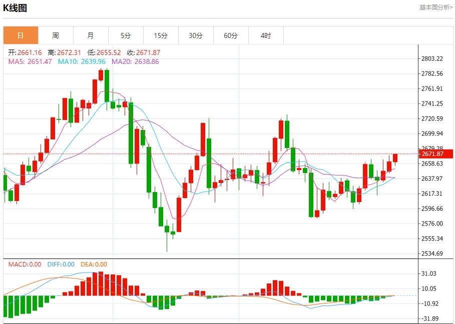 【XM外汇市场评论】：2646、2651、2668(图1)