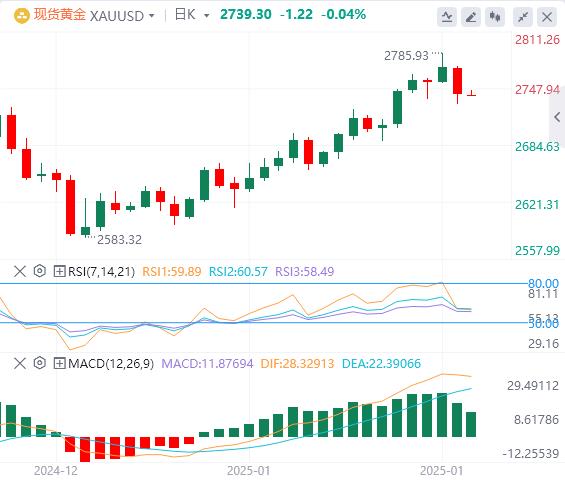 【XM外汇】：金价在股市暴跌中下跌，美国收益率下跌(图1)