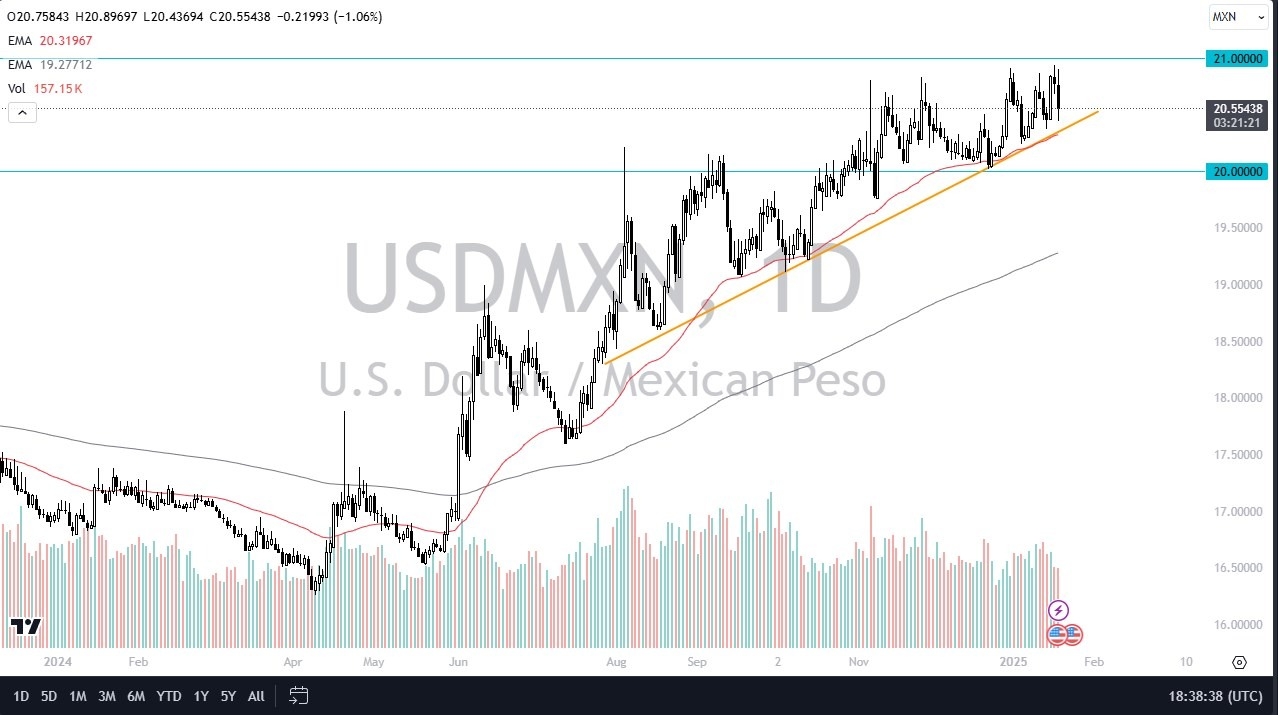 【XM Decision Analysis】--USD/MXN Forecast : US Dollar Continues to Walk Along a Trendline Against Mexican Peso(图1) 【XM Decision Analysis】--USD/MXN Forecast : US Dollar Continues to Walk Along a Trendline Against Mexican Peso(图1)