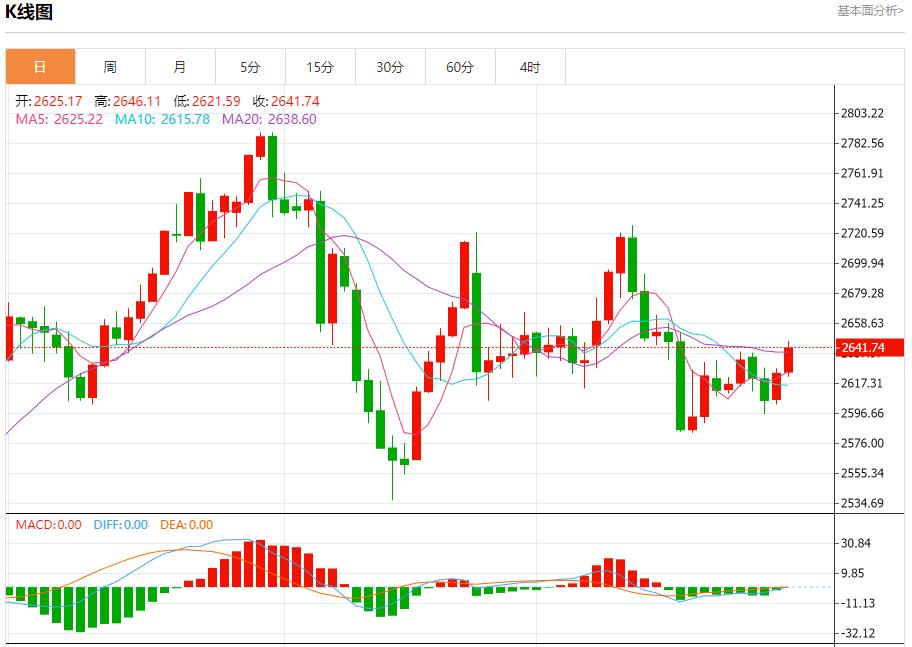 【XM外汇平台】：2591、2601、2633(图1)