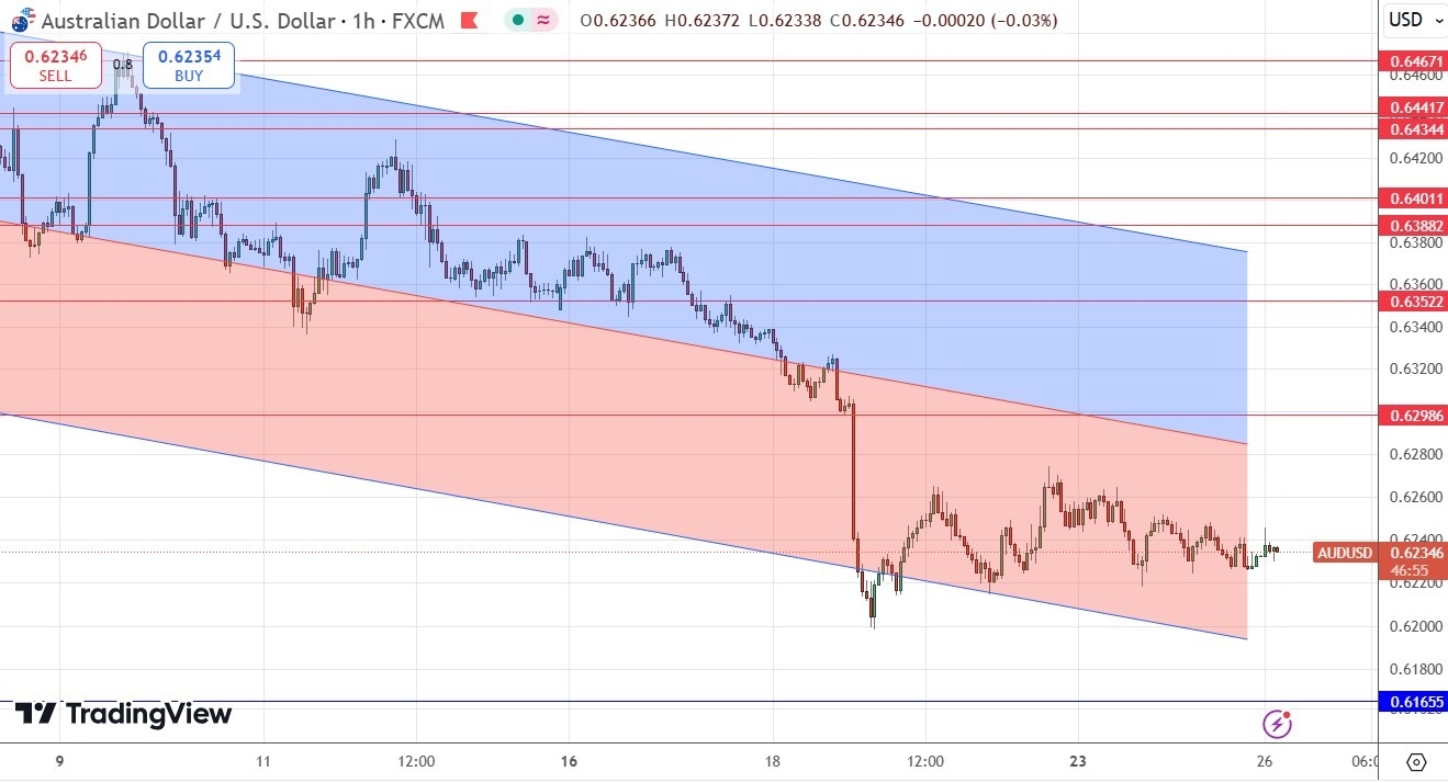 【XM Market Analysis】--AUD/USD Forex Signal: Neutral Consolidation Within Bearish Price Channel(图1) 【XM Market Analysis】--AUD/USD Forex Signal: Neutral Consolidation Within Bearish Price Channel(图1)
