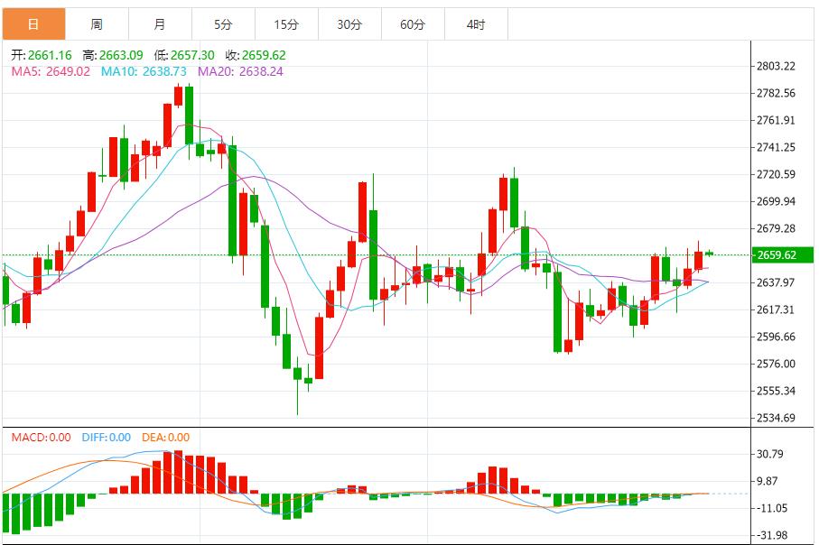【XM官网】:金价多头有望延续,短线建议以回踩低多看涨为主 反弹高空为辅(图1) 【XM官网】:金价多头有望延续,短线建议以回踩低多看涨为主 反弹高空为辅(图1)