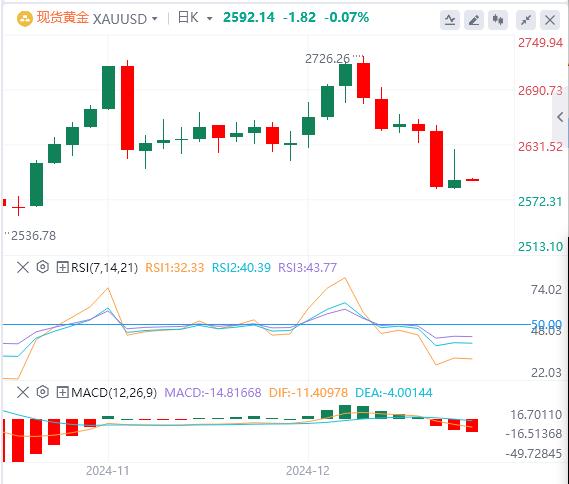 【XM官网】：美国数据佐证鲍威尔观点，黄金保持低位承压(图1)