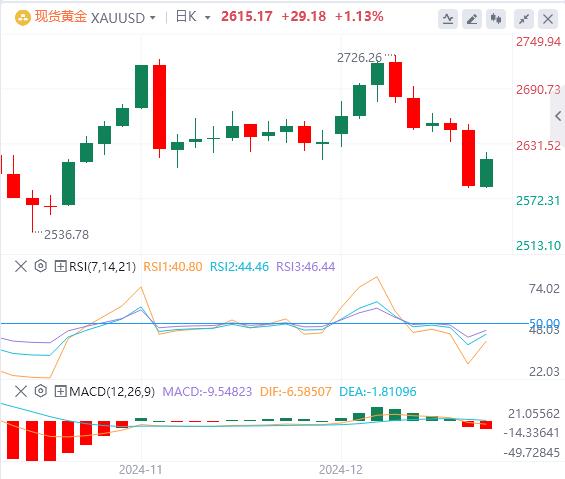 【XM外汇决策分析】：美联储政策能否减缓黄金向2715，美元的看涨趋势？(图1)